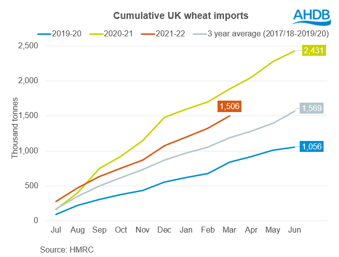 Figure showing wheat imports UK